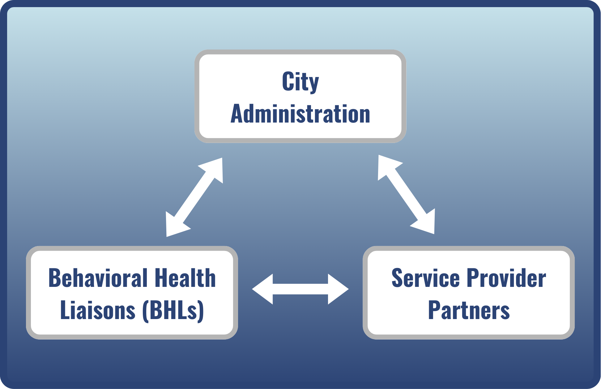 Diagram including City Administration, Behavioral Health Liaisons, and Service Provider Partners