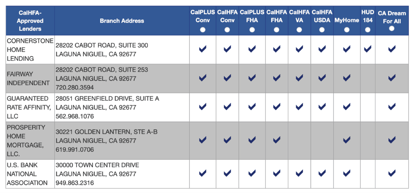 CalHFA Approved Lenders